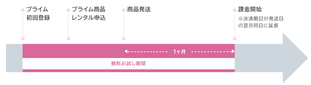 アリスプライムの無料期間